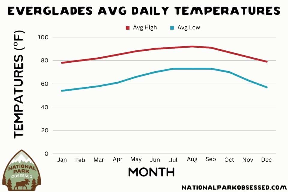 Everglades Avg Temperatures Chart