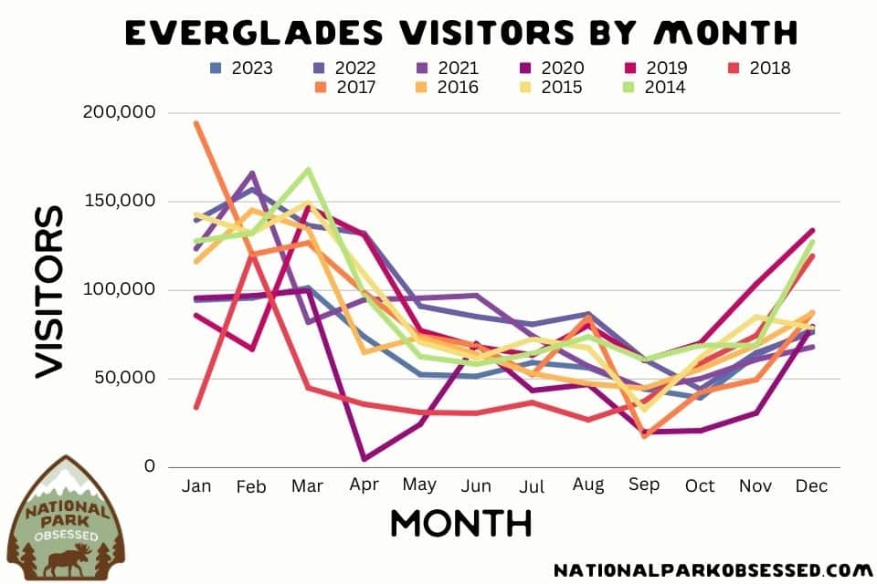Everglades Annual Visiation Chart