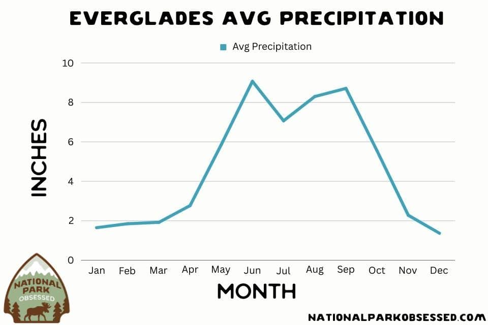 Everglades Avg Precipitation Chart