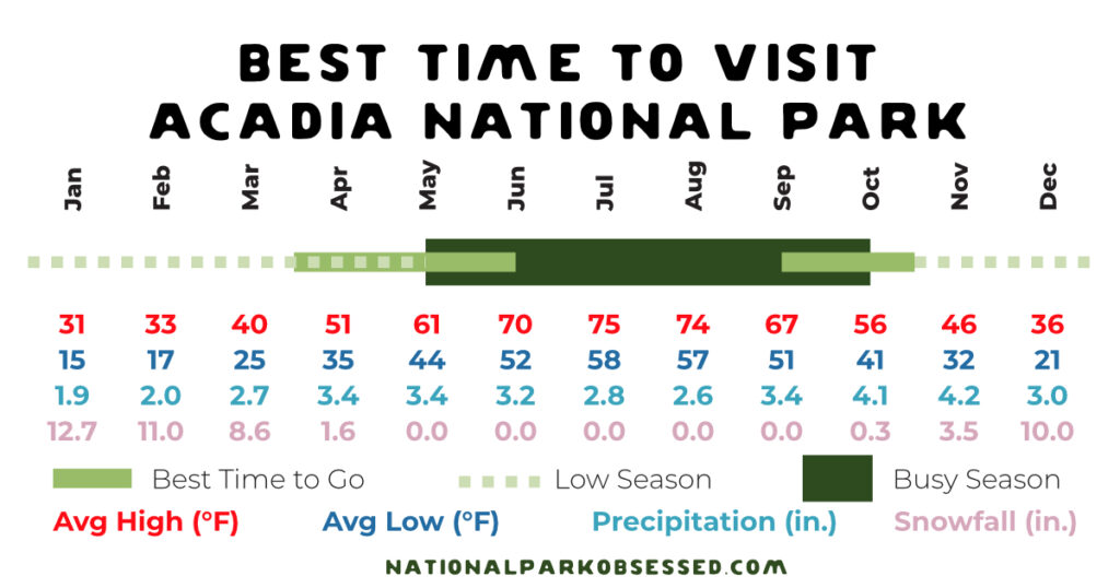 Infographic titled 'Best Time to Visit Acadia National Park' displaying monthly climate data. It includes average high and low temperatures (in degrees Fahrenheit), precipitation (in inches), and snowfall (in inches) for each month, from January to December. The graphic uses color coding to indicate the best times to visit, low season, and busy season at the park.