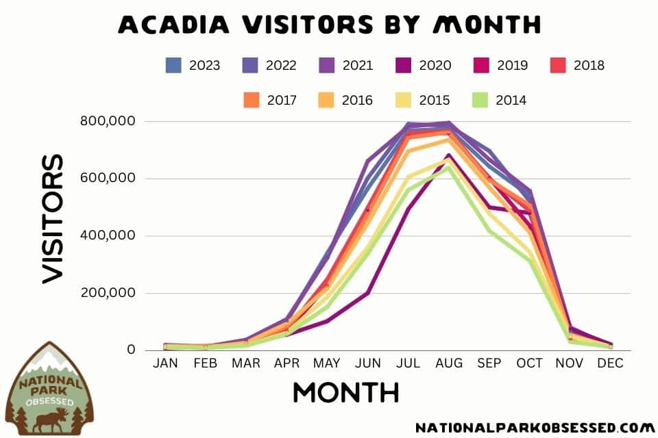 Colorful line graph illustrating visitor trends to Acadia National Park from 2014 to 2023, displayed month by month. Each year is represented by a different color line, showing peak visitation during July and August, with a sharp decline towards the colder months. The graph highlights the fluctuating visitor numbers over the years, with a noticeable trend of peak seasons in the summer. NationalParkObsessed.com branding at the bottom.