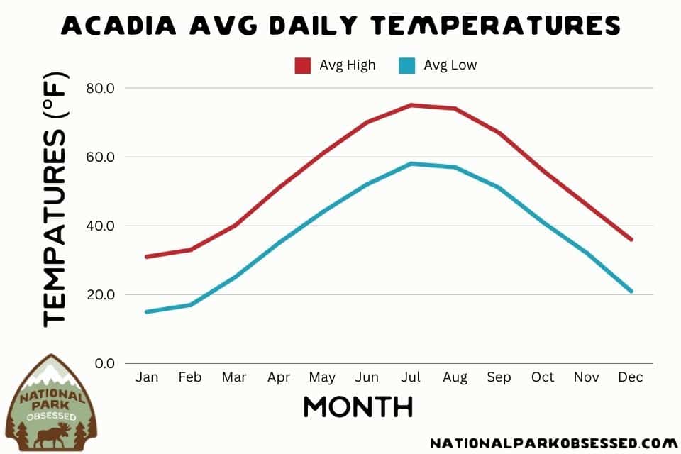 Graph showing average daily temperatures for Acadia National Park by month, with the average high temperatures in red and average low temperatures in blue. Temperatures increase from January, peaking in July, and then decline towards December. This visual representation helps visitors plan their trip based on the seasonal temperatures. The NationalParkObsessed.com logo is included at the bottom.