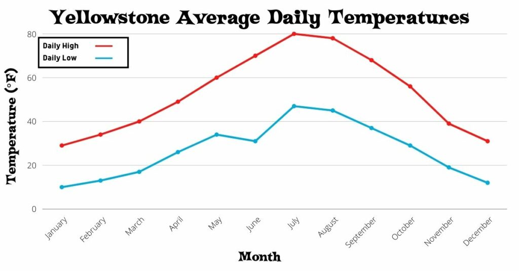 A chart of Yellowstone's average daily temperatures