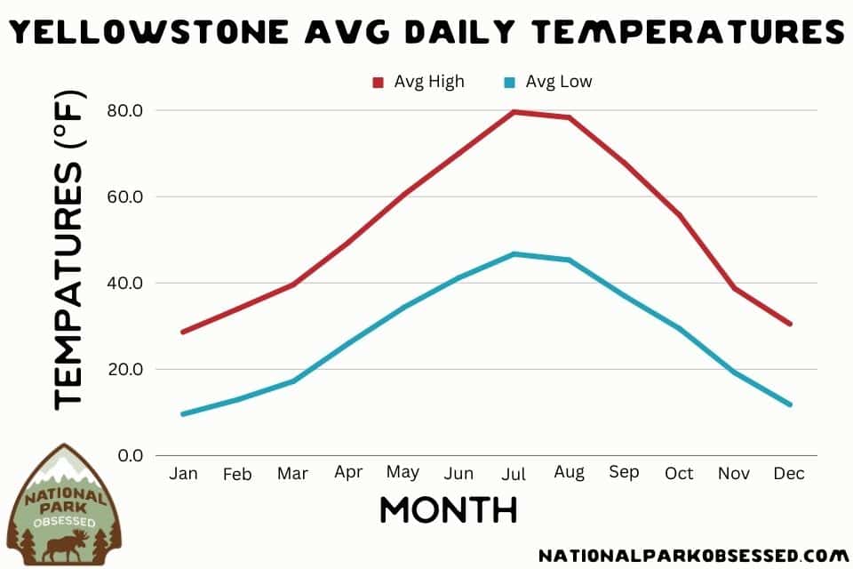 Line graph showing average daily temperatures in Yellowstone National Park. The red line represents the average high temperatures peaking around 80°F in July, while the blue line represents the average low temperatures, with the coldest around 0°F in January. The title 'Yellowstone Avg Daily Temperatures' sits above the graph with the NationalParkObsessed.com logo at the bottom left.
