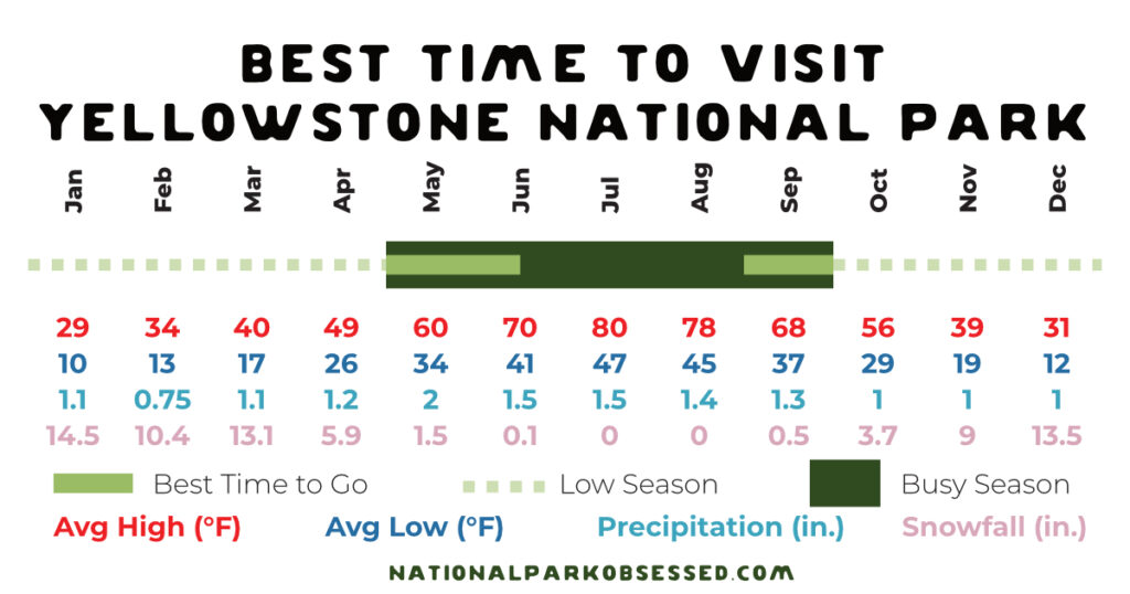 Infographic titled 'Best Time to Visit Yellowstone National Park' from NationalParkObsessed.com, displaying a month-by-month breakdown. It includes average high and low temperatures in degrees Fahrenheit, precipitation in inches, and snowfall in inches for each month. The best time to visit, marked in green, spans from June to September, which corresponds to warmer temperatures and lower snowfall, while the low and busy seasons are indicated by dotted lines.