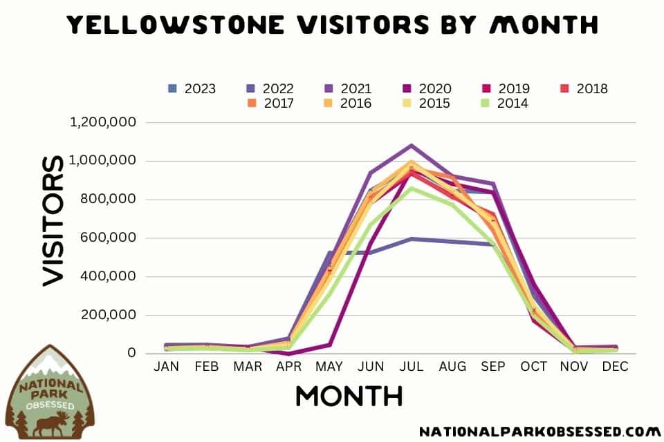 A colorful line graph displaying the number of visitors to Yellowstone National Park by month, for years 2014 through 2023, showing a prominent peak during the summer months.