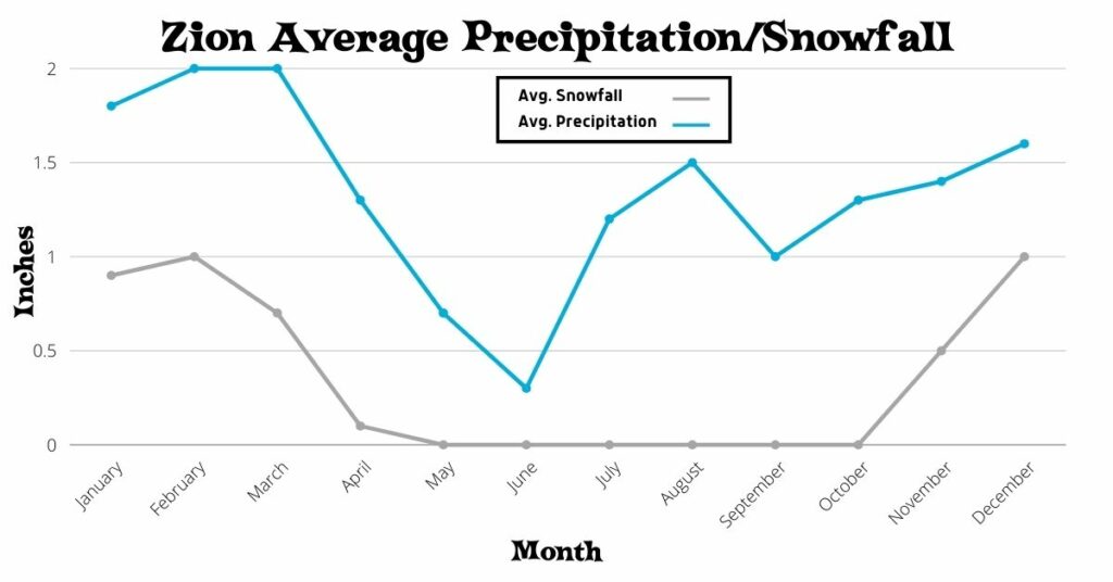 Chart of Zion average precipitation.