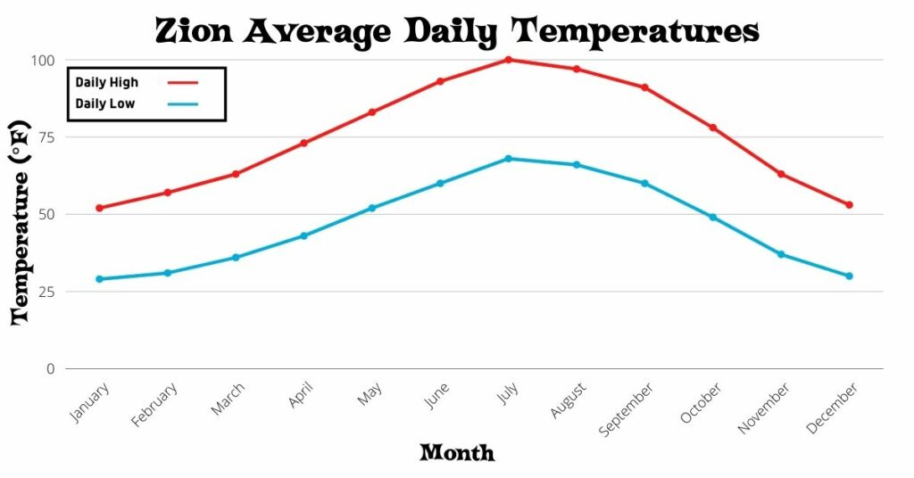 Chart of Zion Average daily temperatures