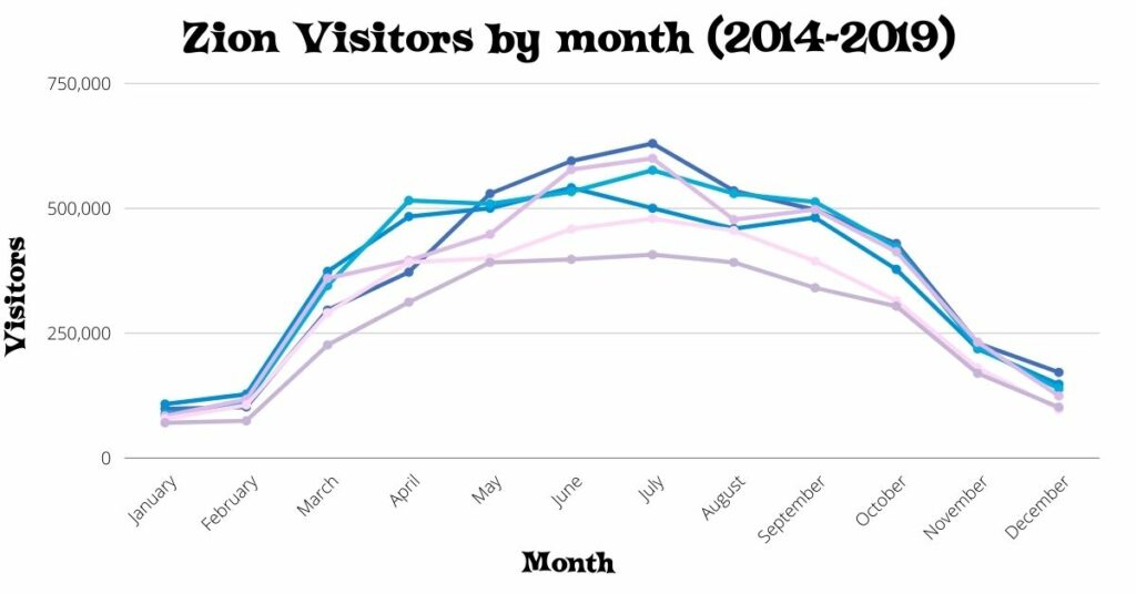 Chart of Zion Visitors by month