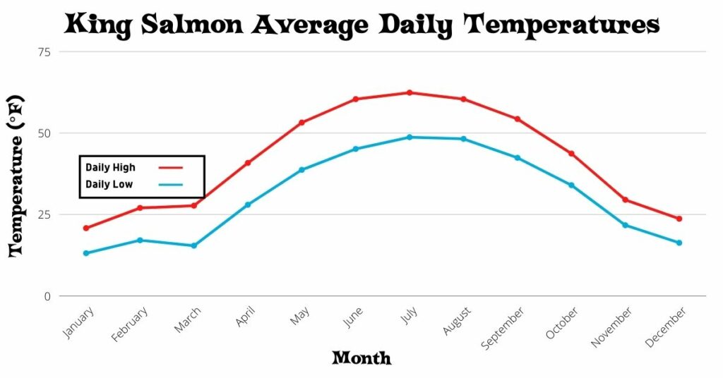 Chart of the King Salmon Average Daily Temperatures