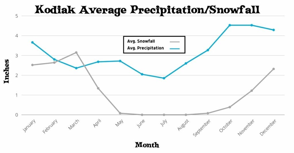 Chart of Kodiak Average Precipitation/Snowfall