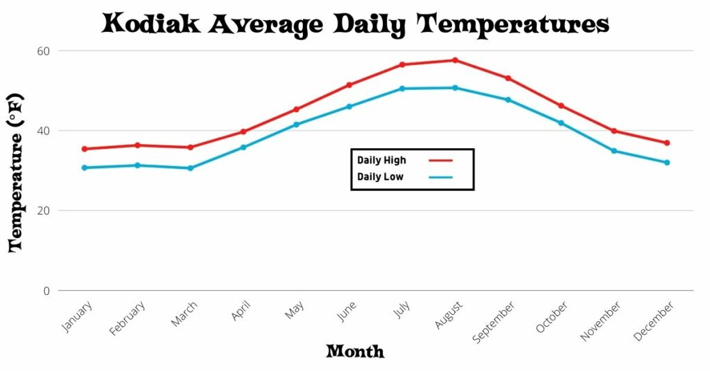 Chart of the Kodiak Average Daily Temperatures