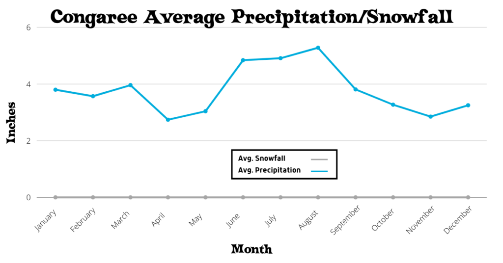 Chart of Congaree Average Precipiation/Snowfall