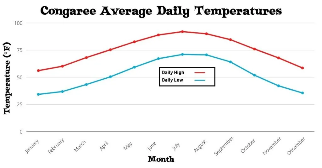 Chart of Congaree Average Daily Tempatures
