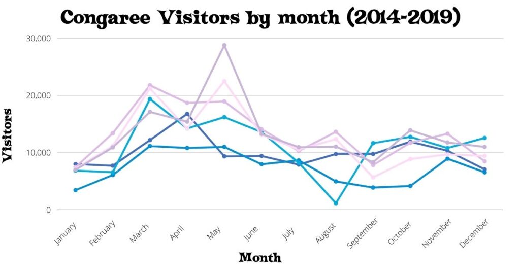 Chart of Congaree Visitors by Month