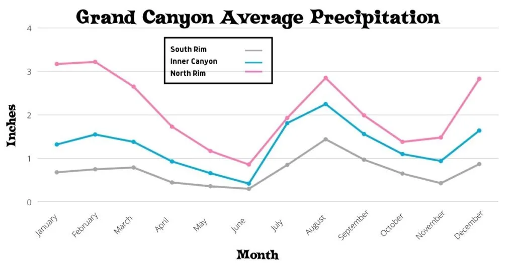 Chart of Grand Canyon Monthly Precipiation.