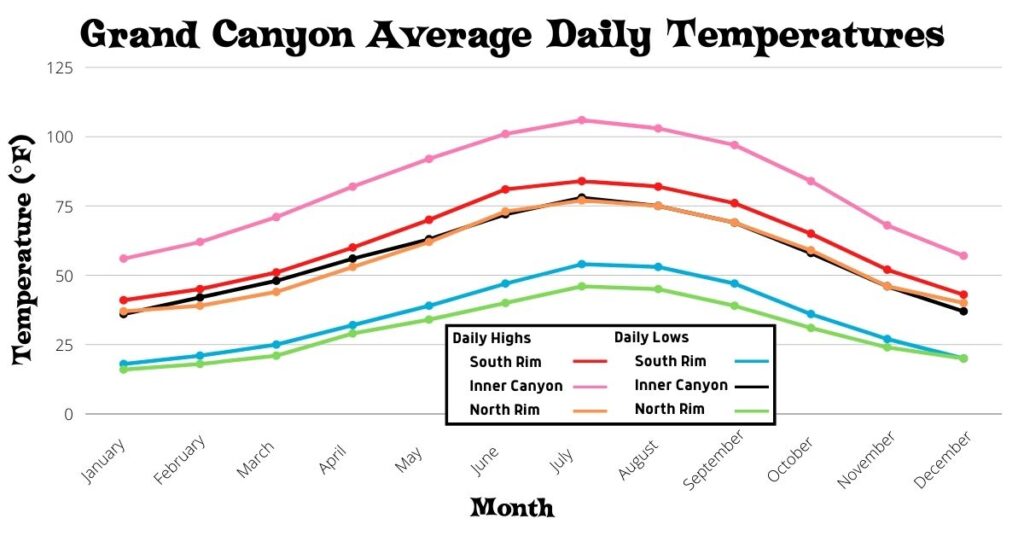 Chart of Grand Canyon Average Daily Temperatures