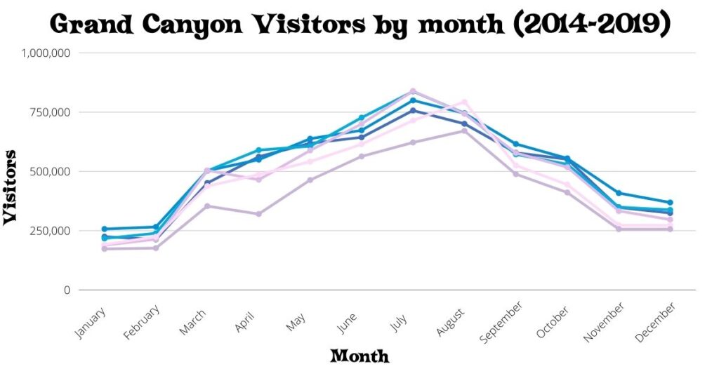 Chart of Grand Canyon visitors by month