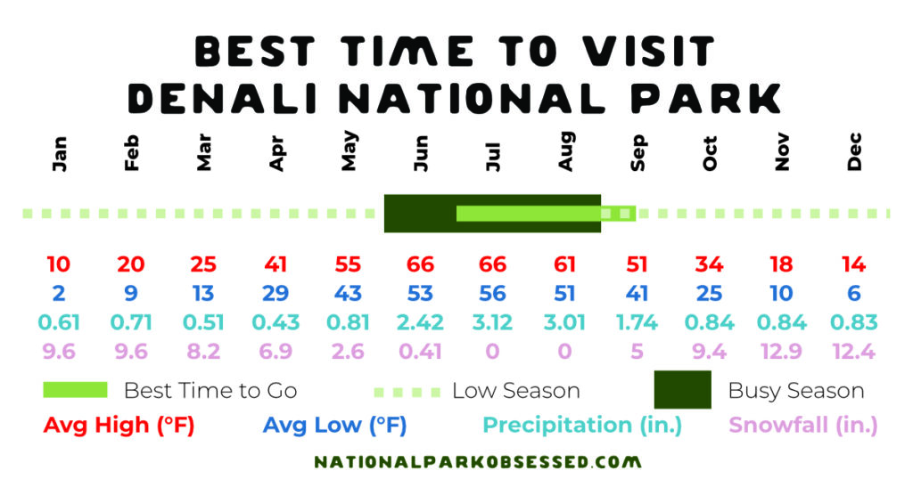 Infographic titled 'Best Time to Visit Denali National Park' displays monthly data for average high and low temperatures in degrees Fahrenheit, precipitation in inches, and snowfall in inches. June to August is highlighted as the best time to go, with a visual scale indicating low and busy seasons, emphasizing the peak visitation during the warmer months with minimal snowfall and moderate precipitation.