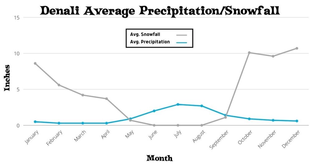 Chart of Denali Average Precipitation.