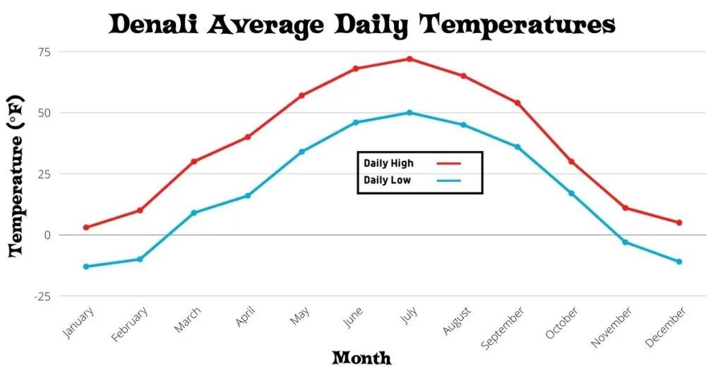 Chart of Denali average temperatures