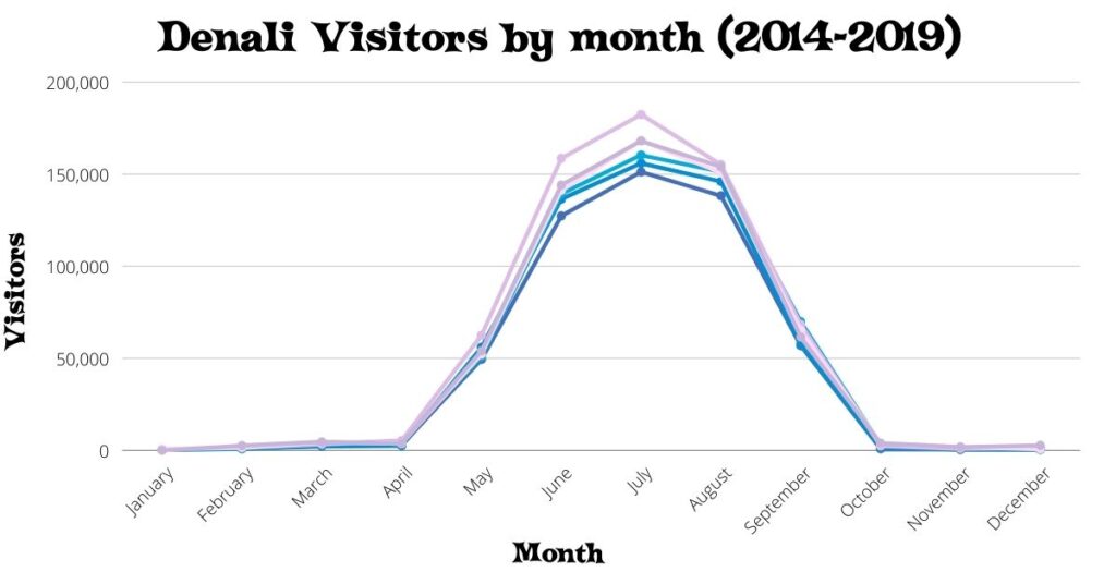 Chart of Denali VIsiotrs by Month
