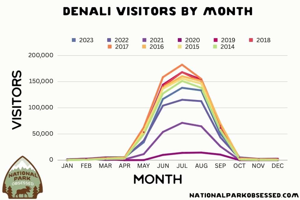 Line graph showing the number of visitors to Denali National Park by month from 2014 to 2023, with the peak season in July. Each year is color-coded, indicating a consistent pattern of visitation with minor fluctuations.