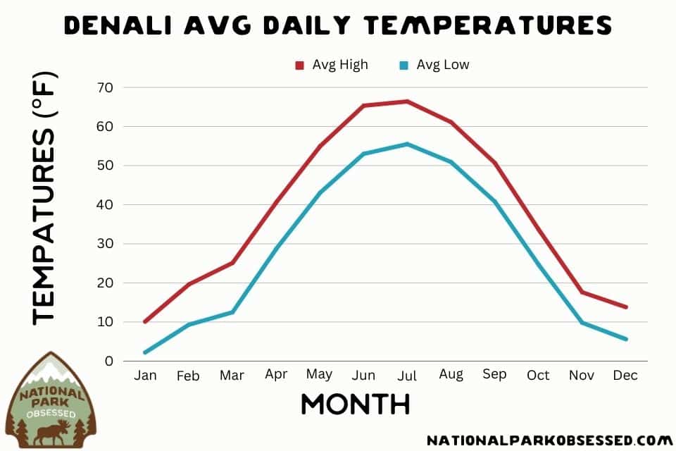 Line graph depicting average daily high and low temperatures in Denali National Park by month, with a significant increase in temperature from May to July and a decrease from August to October