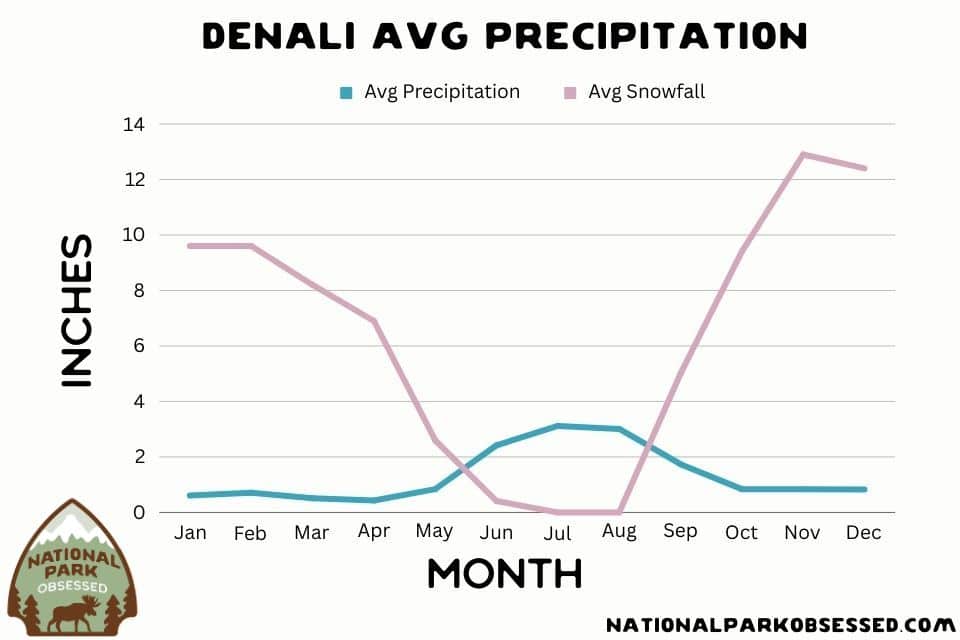 Line graph displaying average precipitation and snowfall in Denali National Park by month, showing higher snowfall in the winter months and minimal precipitation throughout the year, with a notable increase in September.
