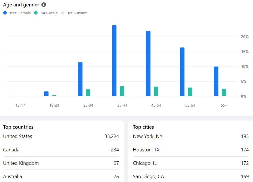 National Park Trip Planning Advice and Help by National Park Obsessed Facebook Group Demographics.