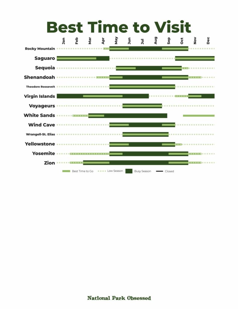 "Chart titled 'Best Time to Visit' showing the best times, low season, busy season, and closed periods for various national parks including Rocky Mountain, Saguaro, Sequoia, Shenandoah, Theodore Roosevelt, Virgin Islands, Voyageurs, White Sands, Wind Cave, Wrangell-St. Elias, Yellowstone, Yosemite, and Zion, created by National Park Obsessed."