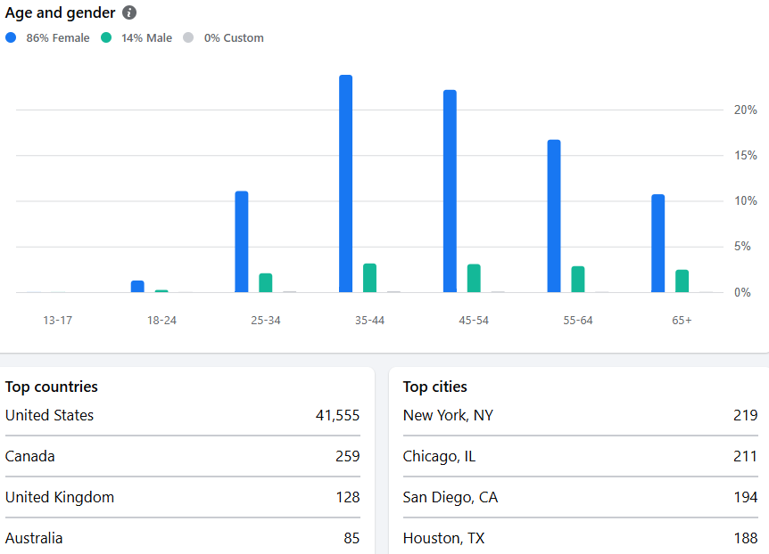 National Park Trip Planning Advice and Help by National Park Obsessed Facebook Group Demographics.