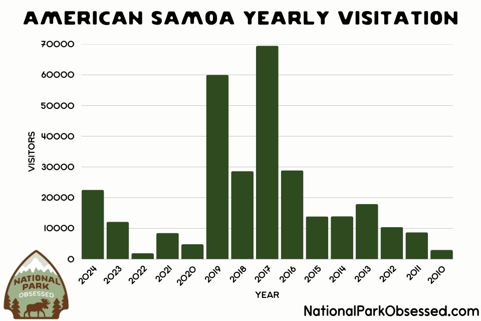 American Samoa Yearly Visitation” showing the number of visitors from 2010 to 2024. Peak visitation occurred in 2017 with nearly 70,000 visitors, followed by a steep drop in 2020–2022, and gradual recovery through 2024. Chart is branded with “National Park Obsessed” and includes their logo