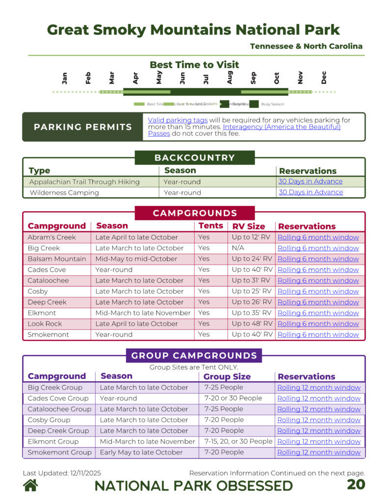 First page of Great Smoky Mountains National Park section with a seasonal chart, parking permit info, camping options, and group campgrounds. Lists campground names, seasons, tent and RV sizes, and reservation windows for each site.