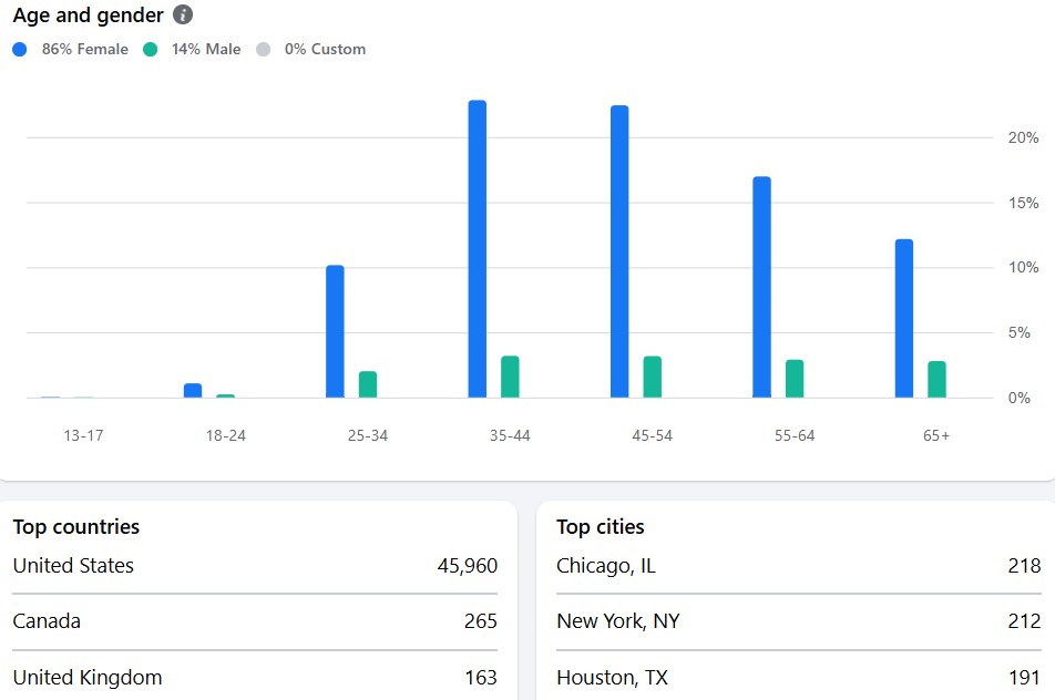 National Park Trip Planning Advice and Help by National Park Obsessed Facebook Group Demographics.