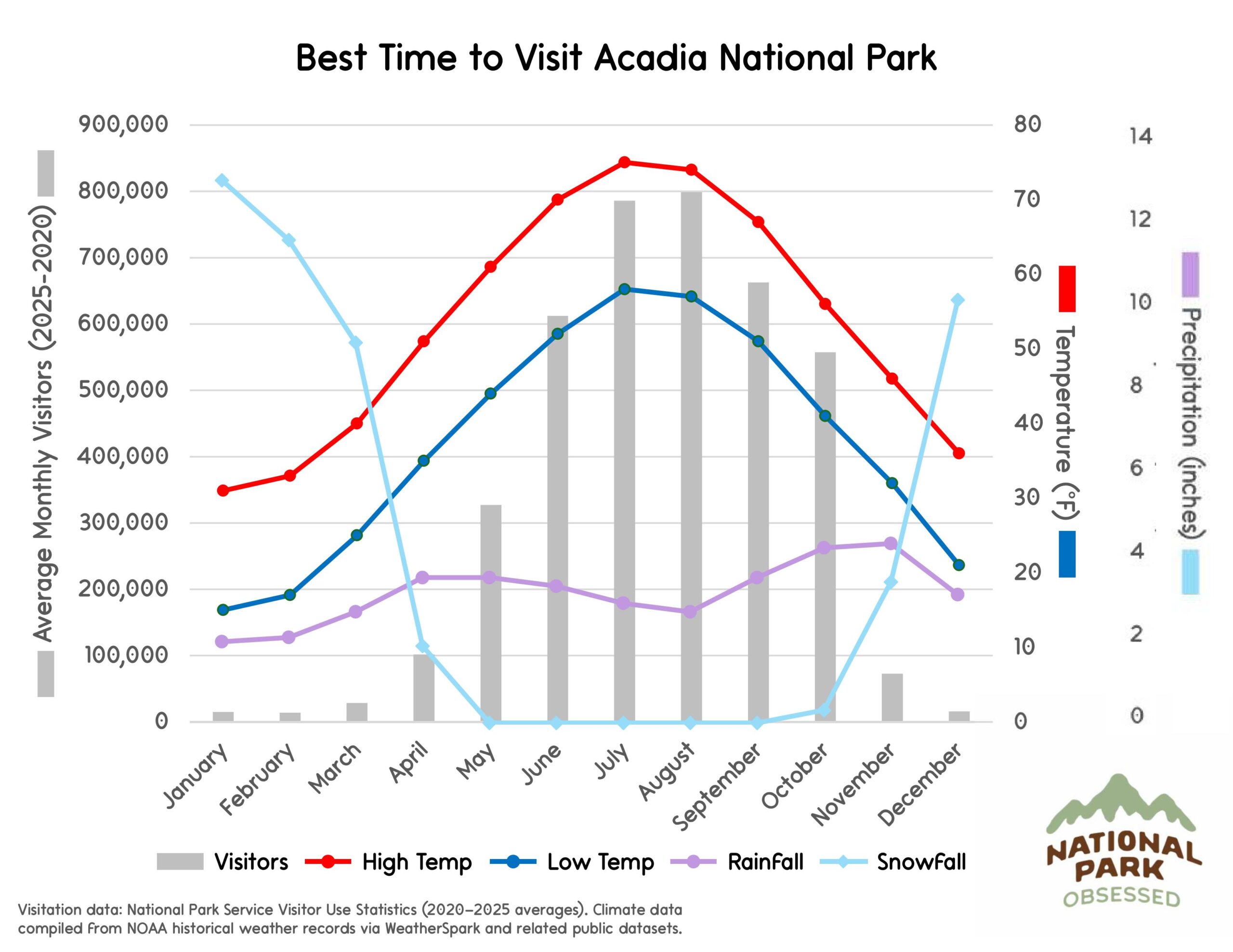 Chart titled "Best Time to Visit Acadia National Park" comparing monthly visitation and climate patterns for national parks to visit by month. Gray bars show visitors by month and colored lines labeled "Visitors" "High Temp" "Low Temp" "RainFall" and "SnowFall" display temperature in &deg;F and precipitation in inches.