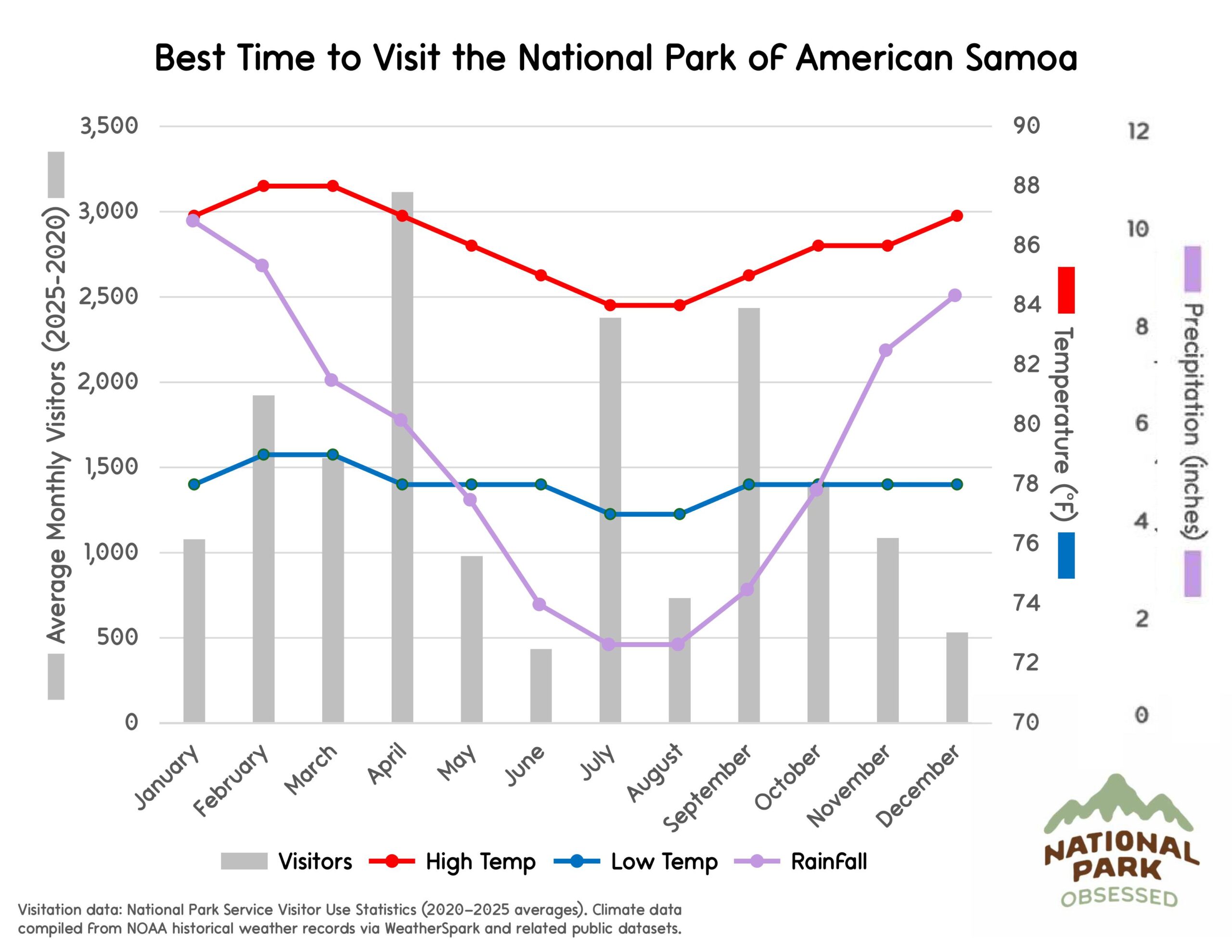Chart titled "Best Time to Visit the National Park of American Samoa" showing monthly visitor numbers and tropical climate trends to help decide national parks to visit by month. Gray bars represent visitors from January through December while lines labeled "Visitors" "High Temp" "Low Temp" and "RainFall" show temperature in &deg;F and precipitation in inches.