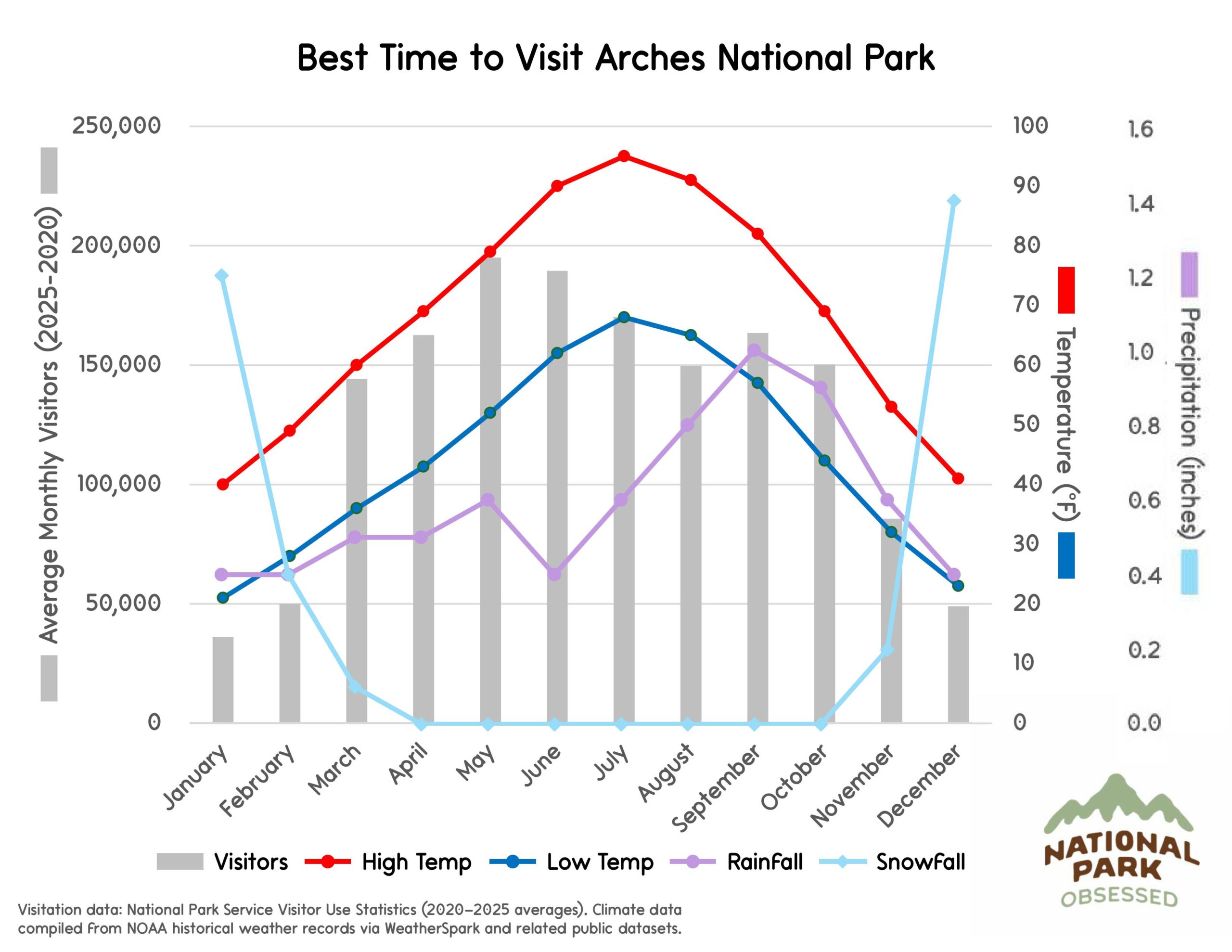 Chart titled "Best Time to Visit Arches National Park" displaying monthly visitation and desert climate patterns useful for planning national parks to visit by month. Gray bars represent visitor numbers and colored lines labeled "Visitors" "High Temp" "Low Temp" "RainFall" and "SnowFall" show temperature in &deg;F and precipitation in inches.
