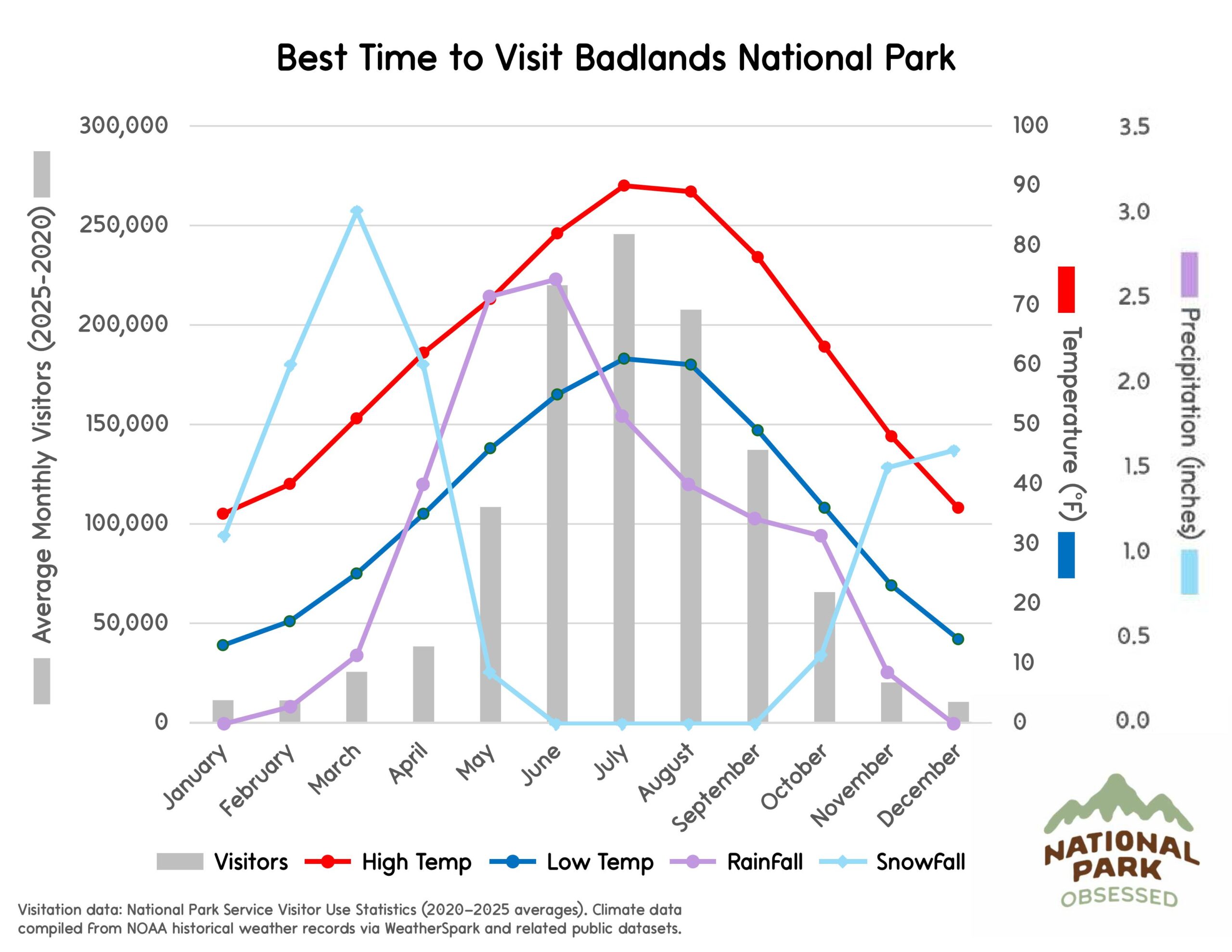 Chart titled "Best Time to Visit Badlands National Park" illustrating visitor numbers and seasonal weather to help choose national parks to visit by month. Gray bars show monthly visitors while lines labeled "Visitors" "High Temp" "Low Temp" "RainFall" and "SnowFall" indicate temperature in &deg;F and precipitation in inches.