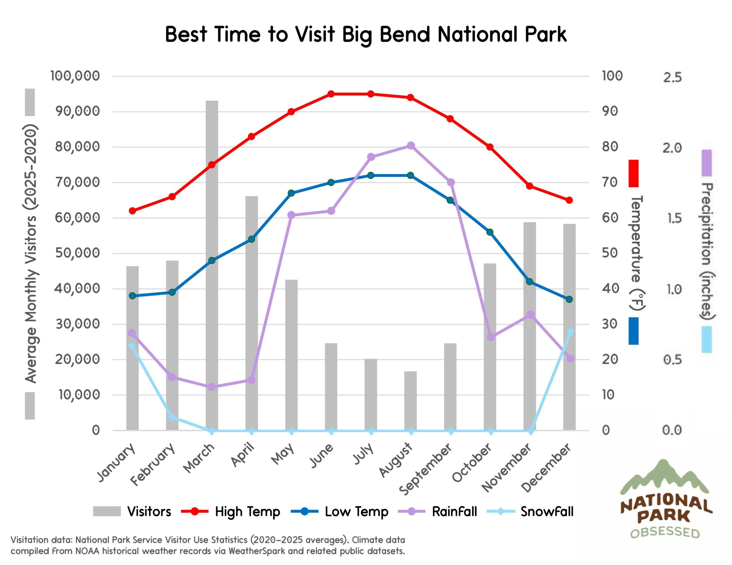Chart titled "Best Time to Visit Big Bend National Park" comparing monthly visitors and desert climate conditions for planning national parks to visit by month. Gray bars show visitor numbers across the year and colored lines labeled "Visitors" "High Temp" "Low Temp" "RainFall" and "SnowFall" display temperature in &deg;F and precipitation in inches.
