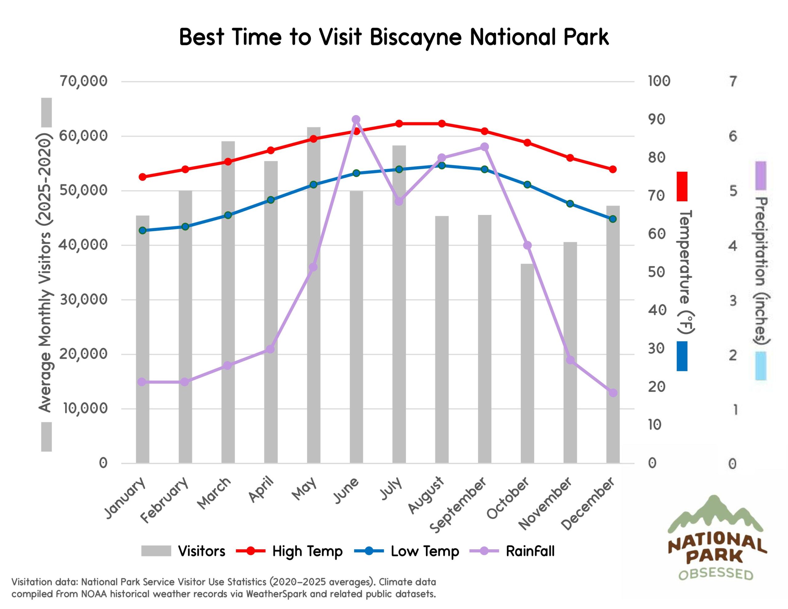 Chart titled "Best Time to Visit Biscayne National Park" showing visitor trends and subtropical climate patterns helpful for choosing national parks to visit by month. Gray bars represent visitors from January to December and lines labeled "Visitors" "High Temp" "Low Temp" and "RainFall" show temperature in &deg;F and precipitation in inches.