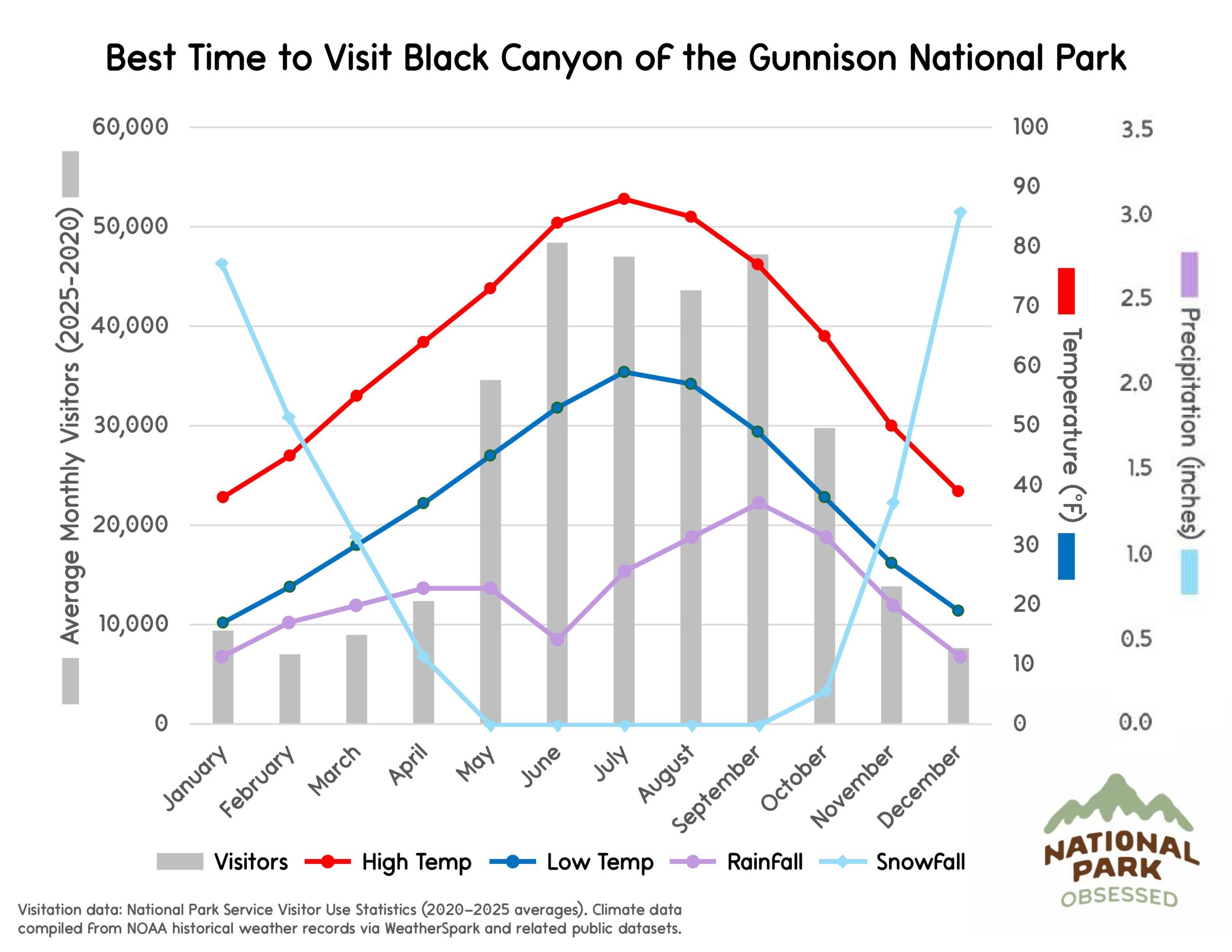 Chart titled "Best Time to Visit Black Canyon of the Gunnison National Park" showing monthly visitation and seasonal weather patterns relevant to national parks to visit by month. Gray bars represent visitors while colored lines labeled "Visitors" "High Temp" "Low Temp" "RainFall" and "SnowFall" show temperature in &deg;F and precipitation in inches.