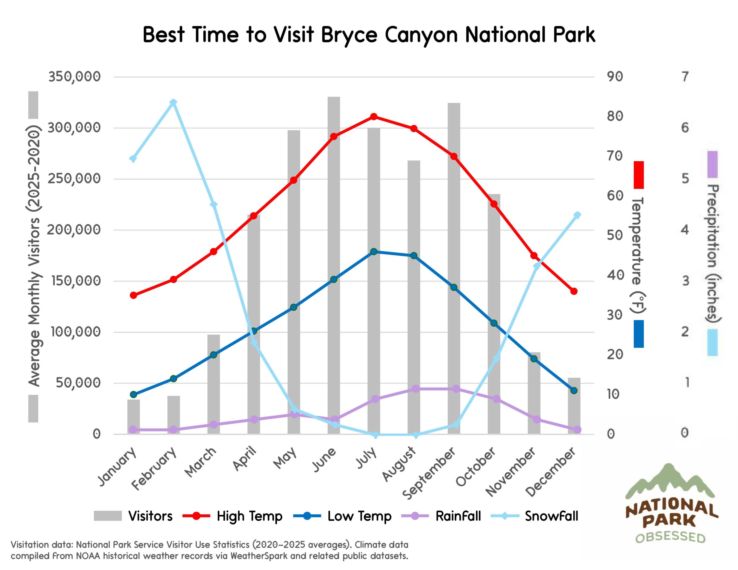 Chart titled "Best Time to Visit Bryce Canyon National Park" displaying visitor numbers and seasonal climate trends useful when deciding national parks to visit by month. Gray bars show monthly visitors and colored lines labeled "Visitors" "High Temp" "Low Temp" "RainFall" and "SnowFall" represent temperature in &deg;F and precipitation in inches.