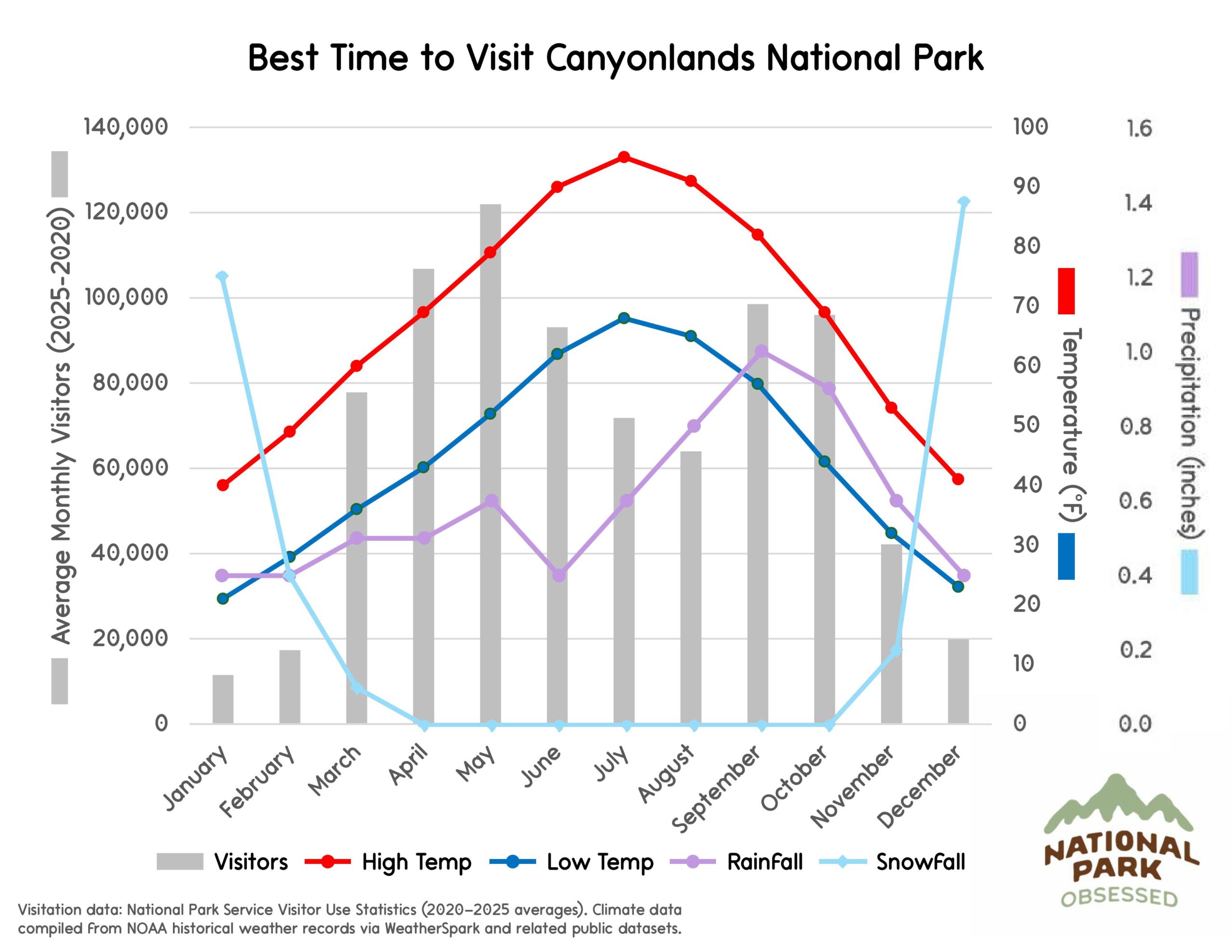 Chart titled "Best Time to Visit Canyonlands National Park" comparing visitor trends and desert climate conditions for planning national parks to visit by month. Gray bars show visitors throughout the year while colored lines labeled "Visitors" "High Temp" "Low Temp" "RainFall" and "SnowFall" show temperature in &deg;F and precipitation in inches.