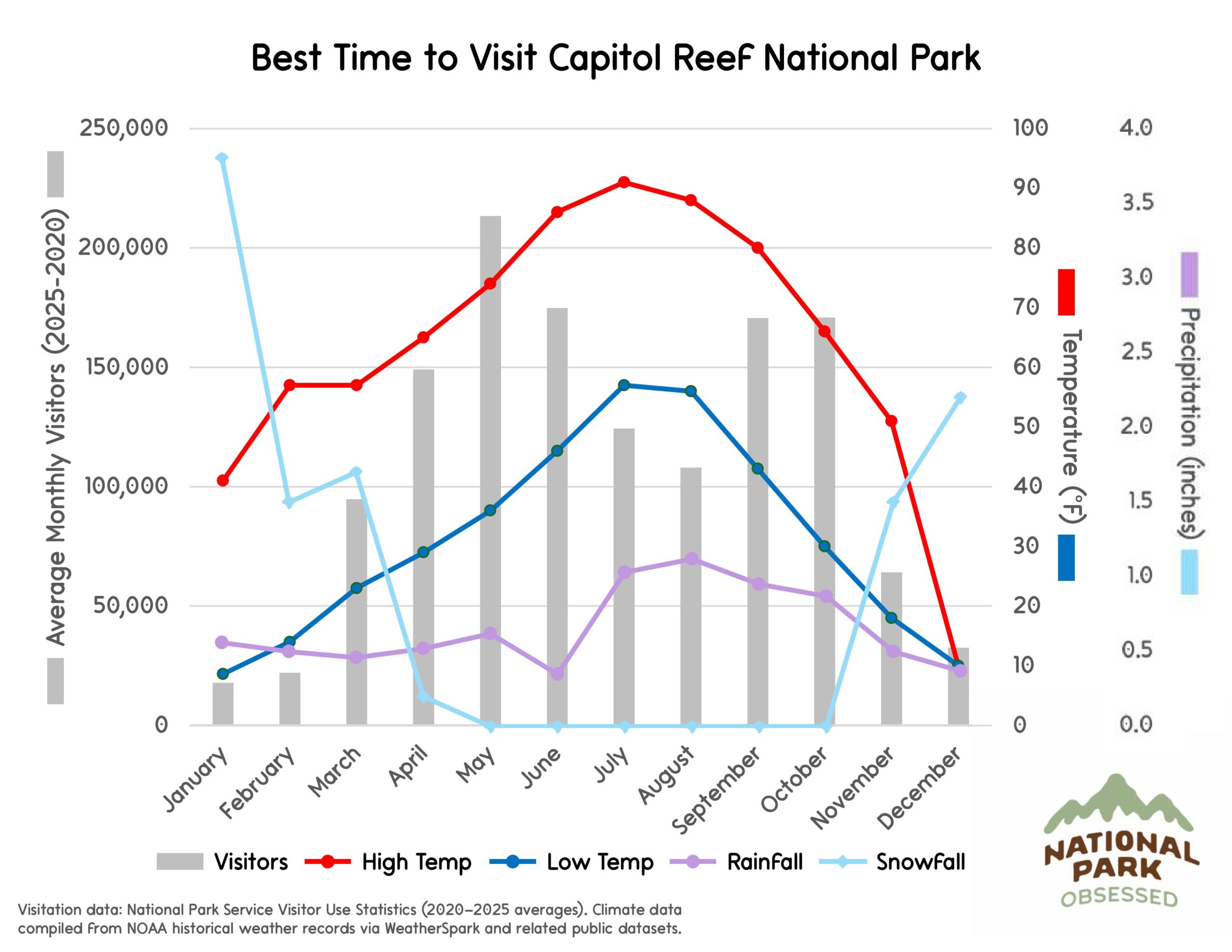 Chart titled "Best Time to Visit Capitol Reef National Park" showing monthly visitors and weather to help plan national parks to visit by month. Gray bars represent visitation from January to December while lines show "Visitors" "High Temp" "Low Temp" "RainFall" and "SnowFall" with temperature in &deg;F and precipitation in inches.