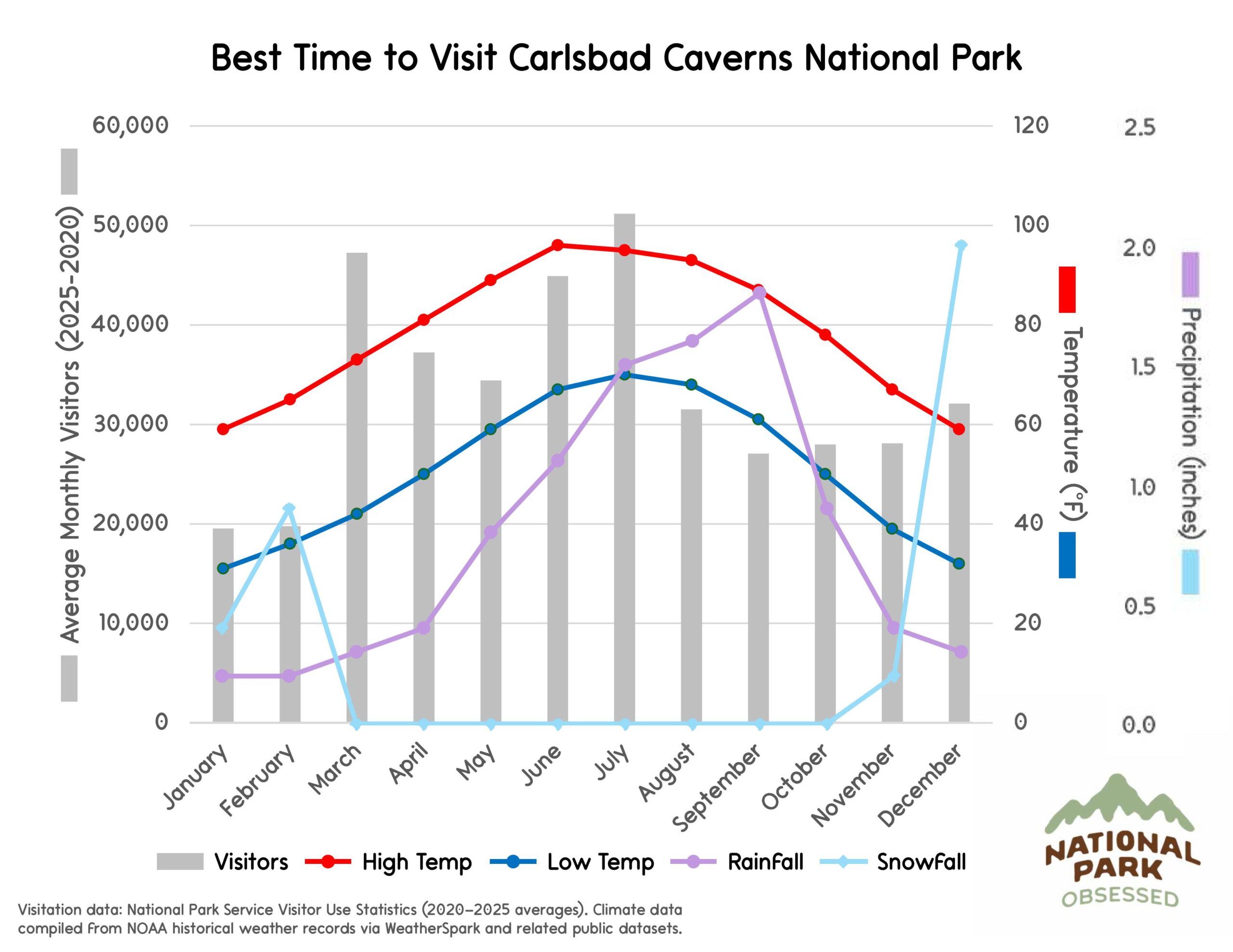 Chart titled "Best Time to Visit Carlsbad Caverns National Park" showing monthly visitors and seasonal weather patterns to help plan national parks to visit by month. Gray bars represent visitors from January to December while lines labeled "Visitors" "High Temp" "Low Temp" "RainFall" and "SnowFall" show temperature in &deg;F and precipitation in inches.