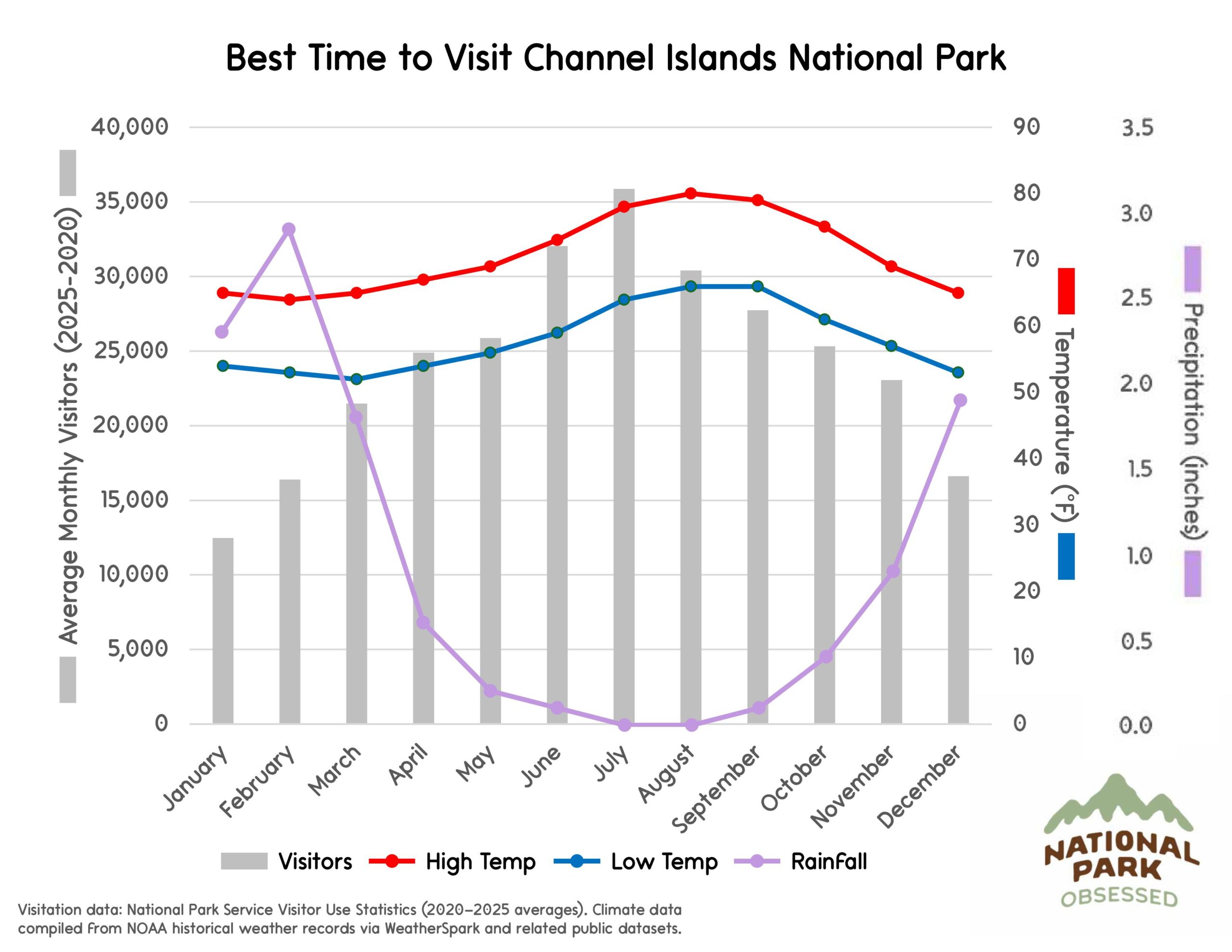 Chart titled "Best Time to Visit Channel Islands National Park" comparing monthly visitor numbers and coastal climate trends useful for choosing national parks to visit by month. Gray bars show visitors by month and lines labeled "Visitors" "High Temp" "Low Temp" and "RainFall" represent temperature in &deg;F and precipitation in inches.