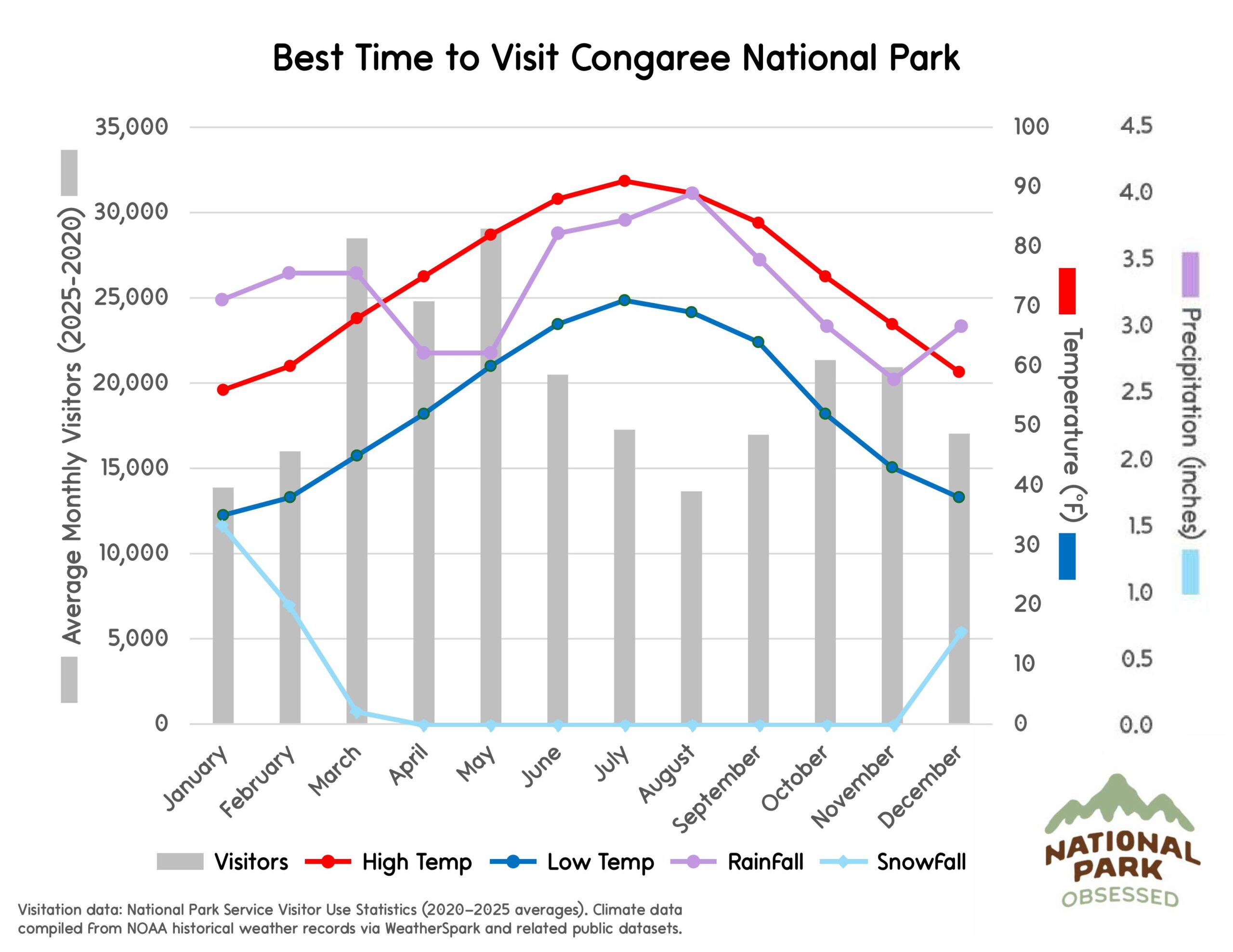 Chart titled "Best Time to Visit Congaree National Park" displaying visitor trends and seasonal weather helpful for planning national parks to visit by month. Gray bars represent visitors throughout the year while colored lines labeled "Visitors" "High Temp" "Low Temp" "RainFall" and "SnowFall" show temperature in &deg;F and precipitation in inches.