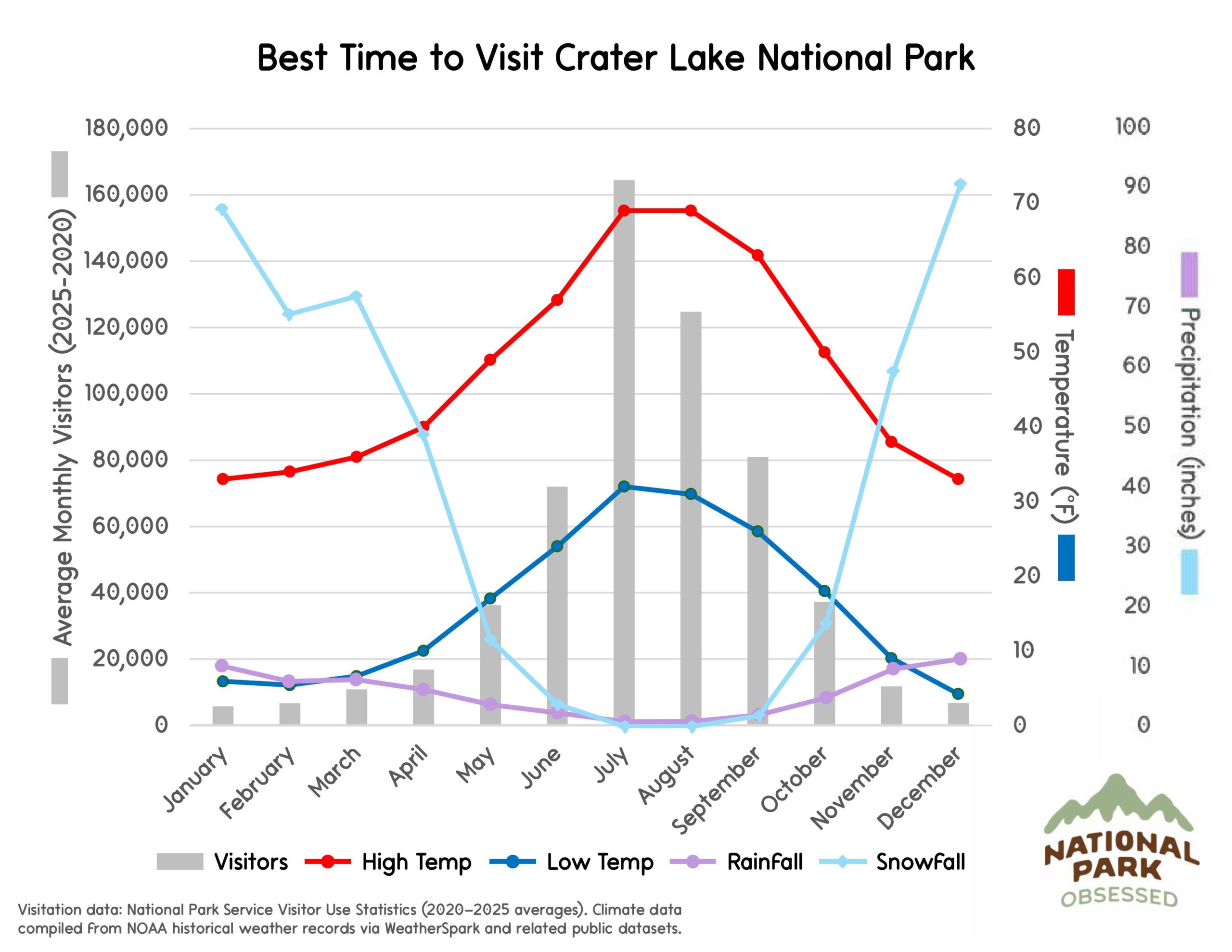 Chart titled "Best Time to Visit Crater Lake National Park" illustrating monthly visitation and mountain climate patterns relevant to national parks to visit by month. Gray bars show visitor numbers while lines labeled "Visitors" "High Temp" "Low Temp" "RainFall" and "SnowFall" display temperature in &deg;F and precipitation in inches.