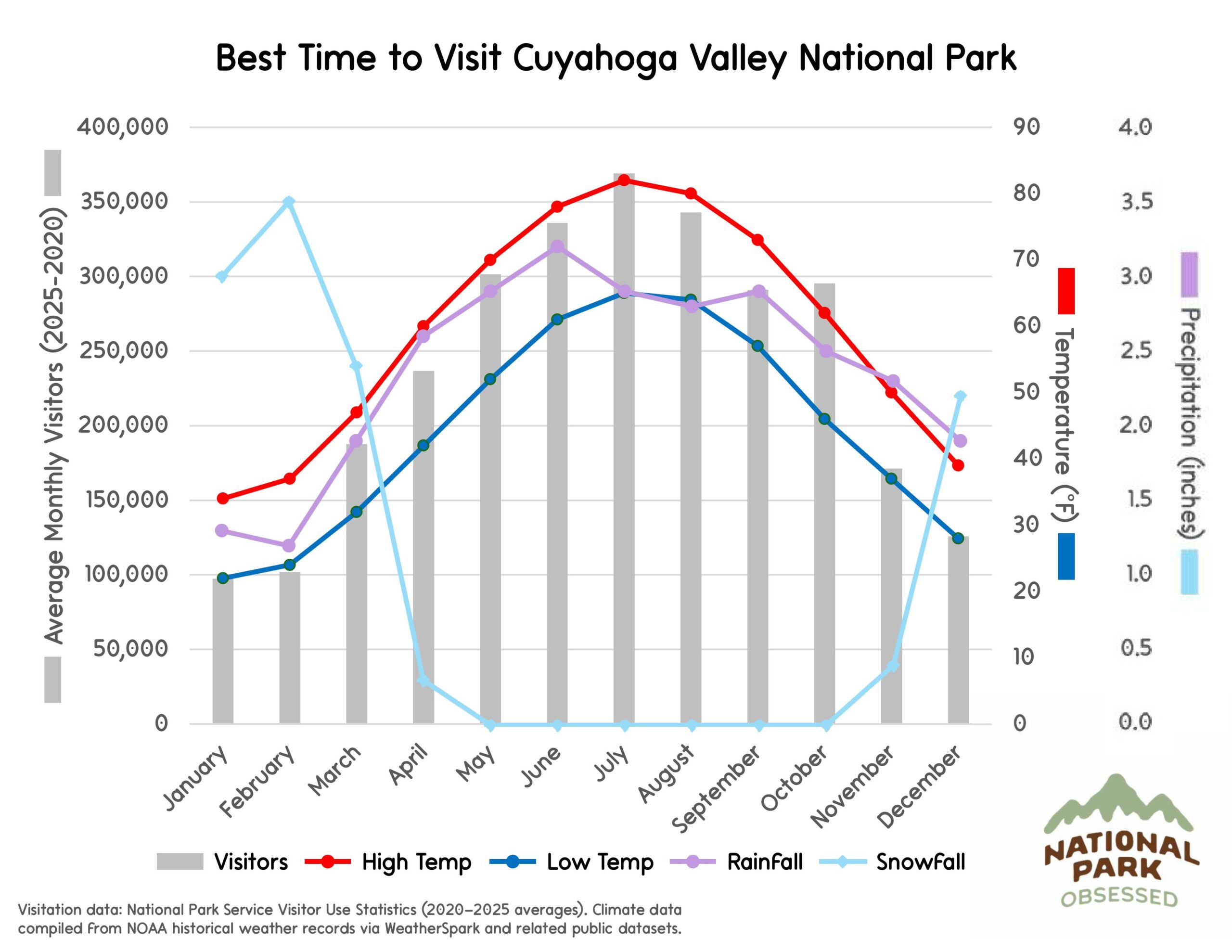 Chart titled "Best Time to Visit Cuyahoga Valley National Park" showing monthly visitor numbers and seasonal weather patterns for planning national parks to visit by month. Gray bars represent visitors and colored lines labeled "Visitors" "High Temp" "Low Temp" "RainFall" and "SnowFall" show temperature in &deg;F and precipitation in inches.